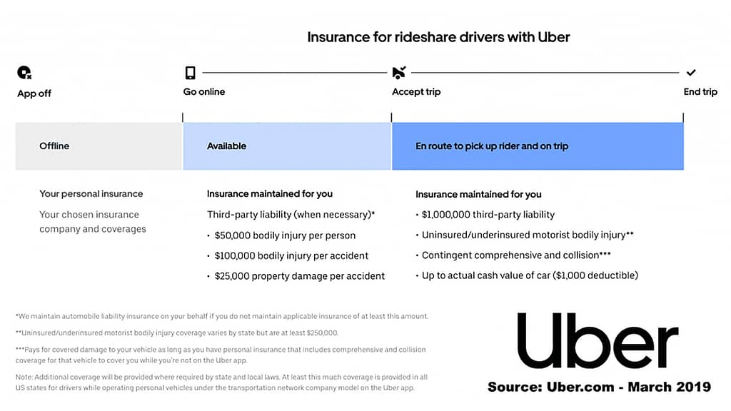 Uber Insurance Overview